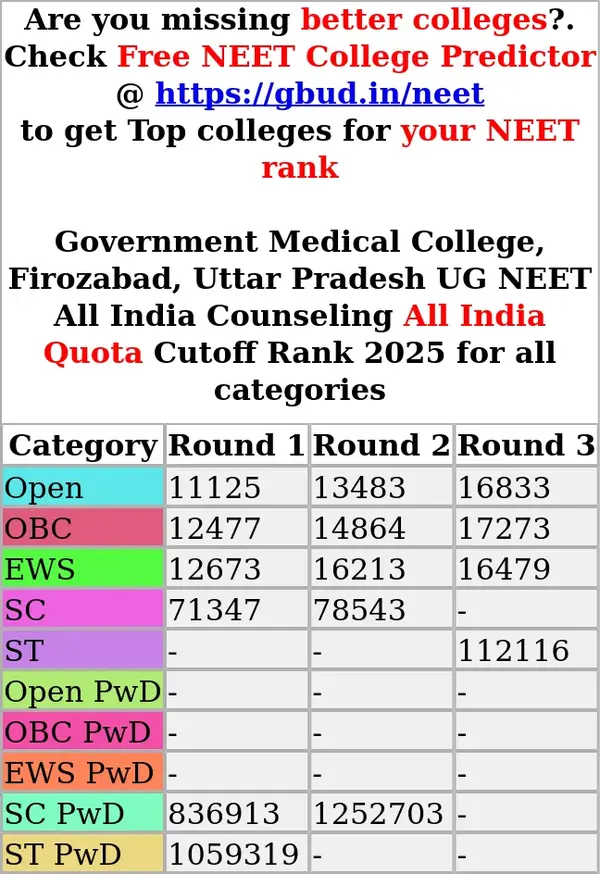 government medical college firozabad uttar pradesh ug neet all india counseling all india quota cutoff rank 2025 for all categories