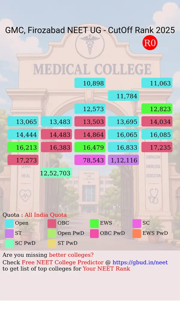 government medical college firozabad uttar pradesh ug neet all india counseling all india quota cutoff rank 2025 infograph