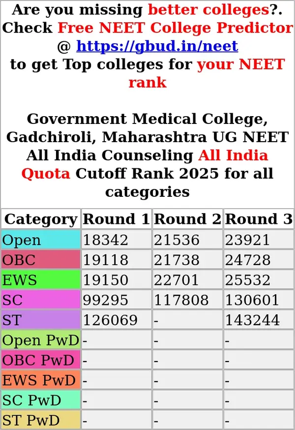 government medical college gadchiroli maharashtra ug neet all india counseling all india quota cutoff rank 2025 for all categories