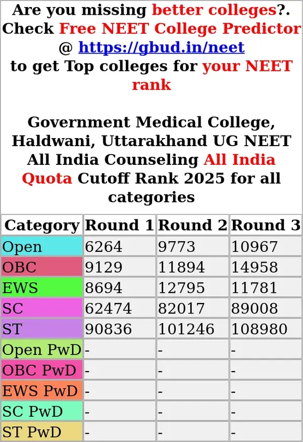 government medical college haldwani uttarakhand ug neet all india counseling all india quota cutoff rank 2025 for all categories