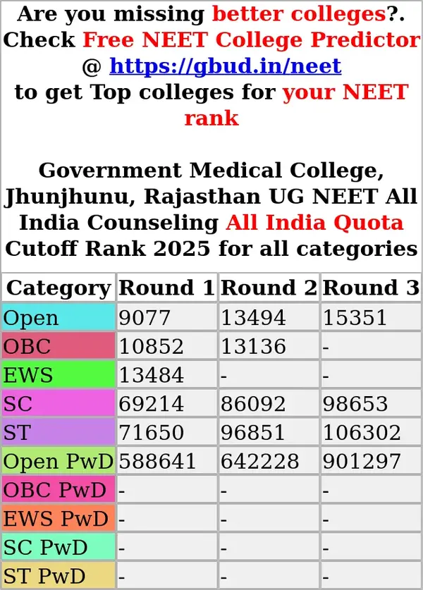 government medical college jhunjhunu rajasthan ug neet all india counseling all india quota cutoff rank 2025 for all categories