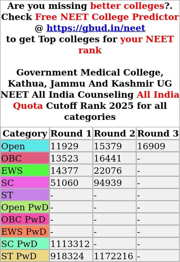 government medical college kathua jammu and kashmir ug neet all india counseling all india quota cutoff rank 2025 for all categories