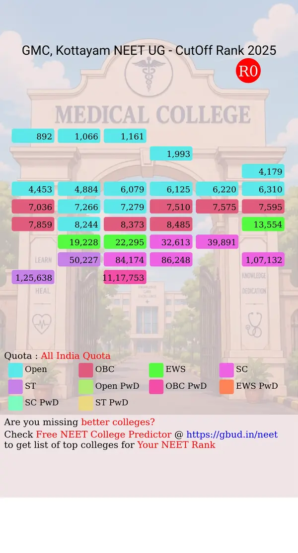 government medical college kottayam kerala ug neet all india counseling all india quota cutoff rank 2025 infograph