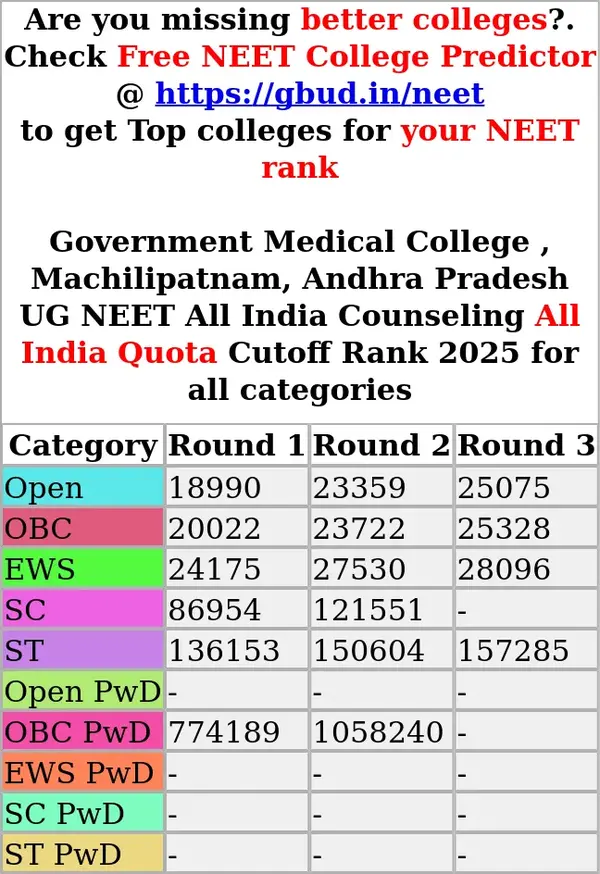 government medical college machilipatnam andhra pradesh ug neet all india counseling all india quota cutoff rank 2025 for all categories