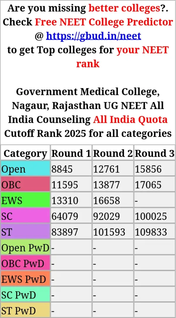 government medical college nagaur rajasthan ug neet all india counseling all india quota cutoff rank 2025 for all categories