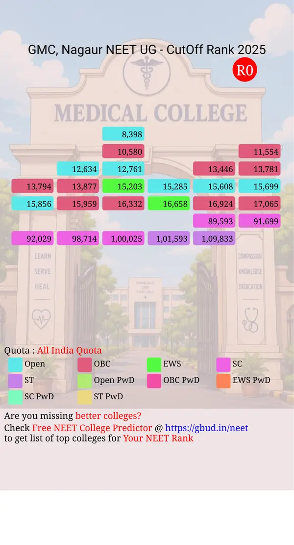 government medical college nagaur rajasthan ug neet all india counseling all india quota cutoff rank 2025 infograph