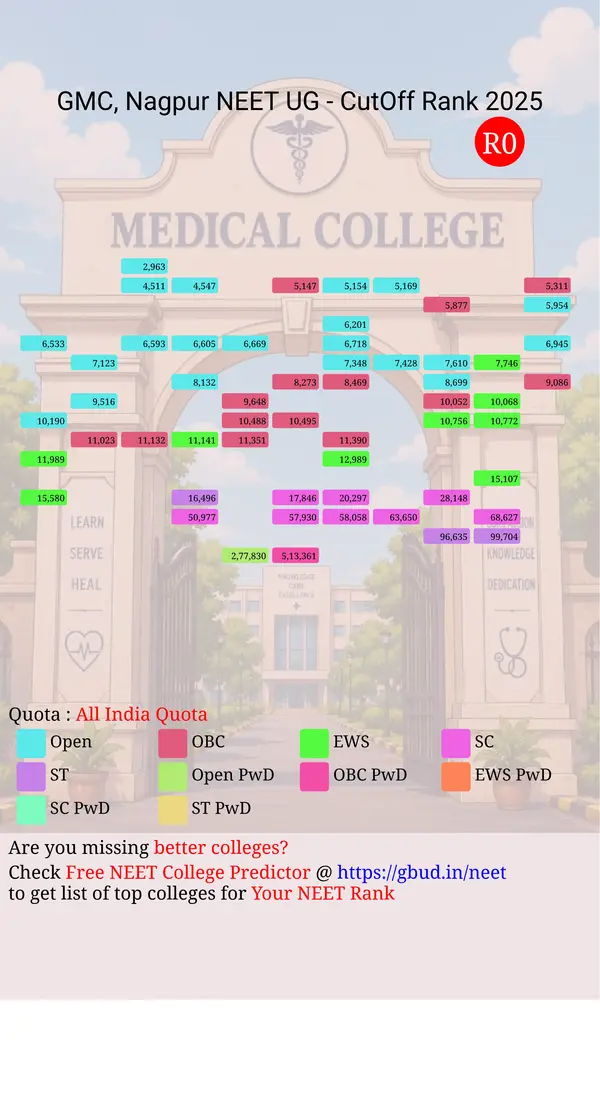 government medical college nagpur maharashtra ug neet all india counseling all india quota cutoff rank 2025 infograph