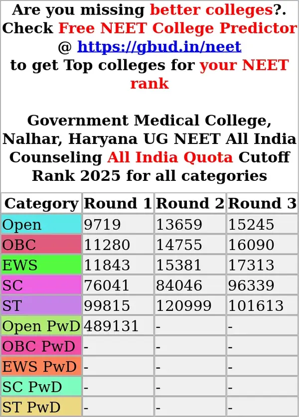 government medical college nalhar haryana ug neet all india counseling all india quota cutoff rank 2025 for all categories