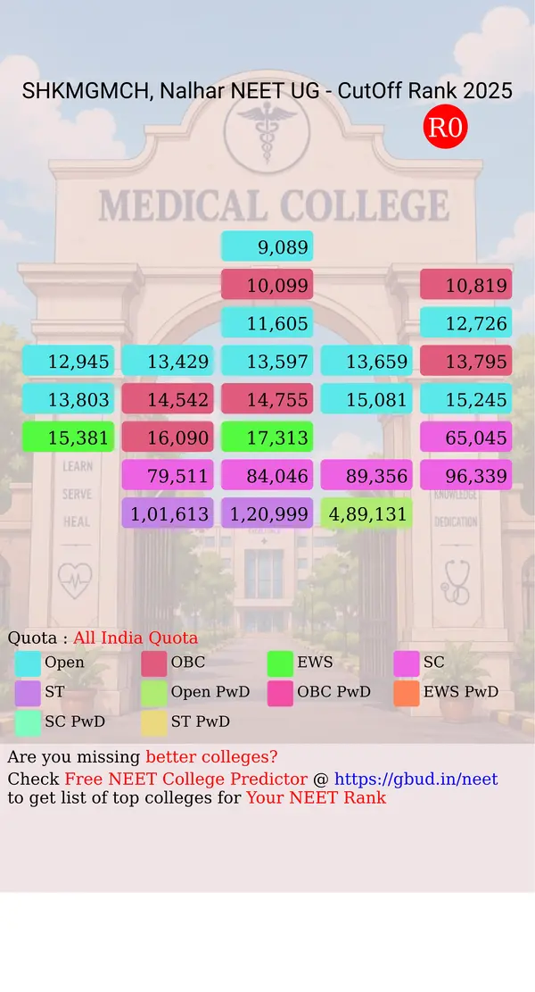 government medical college nalhar haryana ug neet all india counseling all india quota cutoff rank 2025 infograph