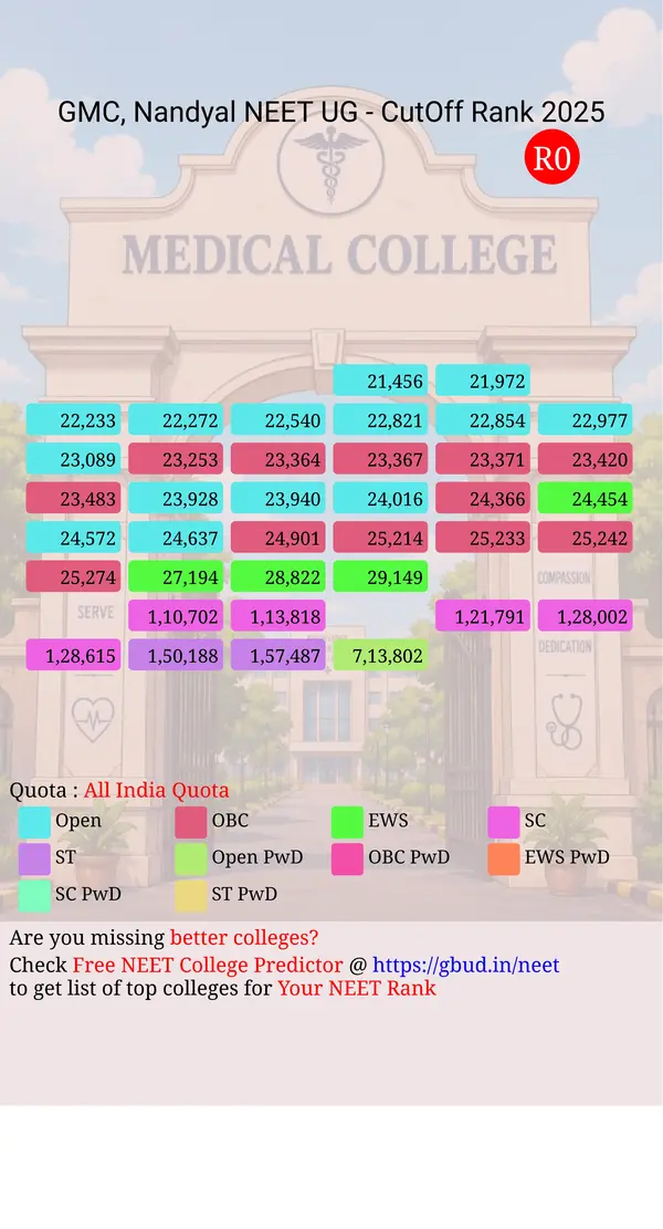 government medical college nandyal andhra pradesh ug neet all india counseling all india quota cutoff rank 2025 infograph