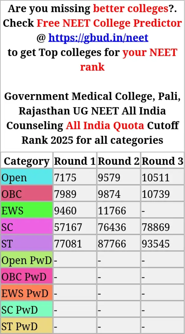 government medical college pali rajasthan ug neet all india counseling all india quota cutoff rank 2025 for all categories