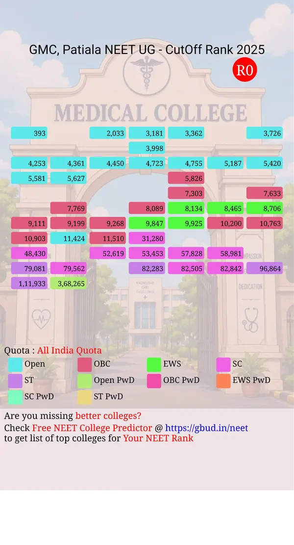 government medical college patiala punjab ug neet all india counseling all india quota cutoff rank 2025 infograph