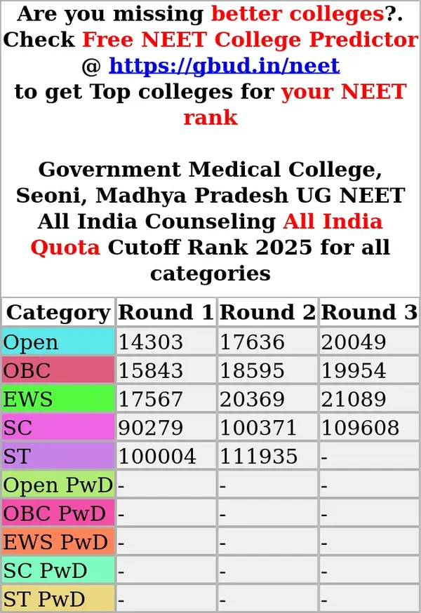 government medical college seoni madhya pradesh ug neet all india counseling all india quota cutoff rank 2025 for all categories
