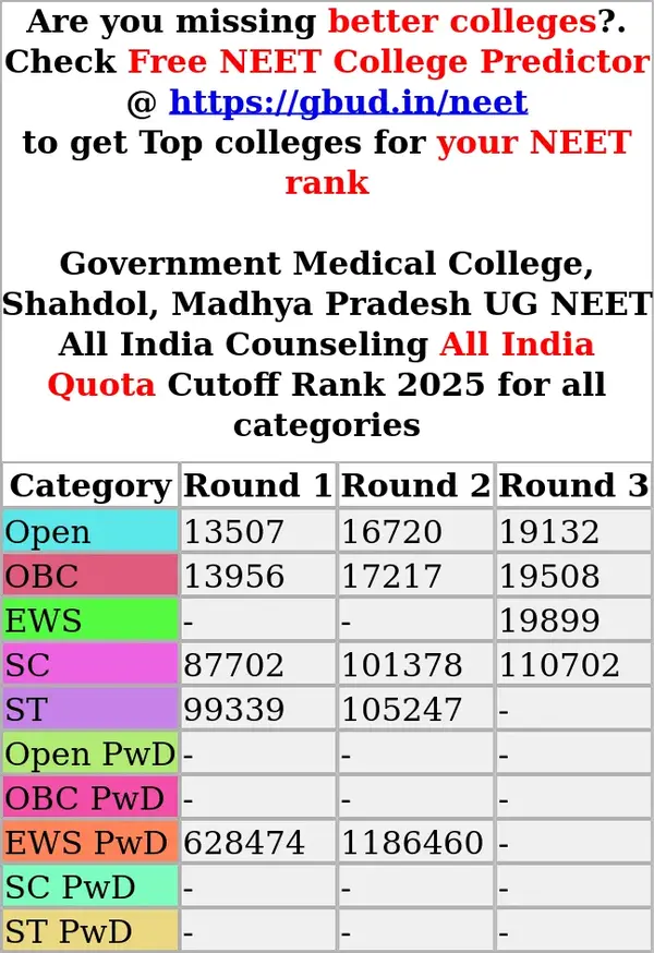government medical college shahdol madhya pradesh ug neet all india counseling all india quota cutoff rank 2025 for all categories