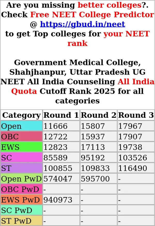 government medical college shahjhanpur uttar pradesh ug neet all india counseling all india quota cutoff rank 2025 for all categories