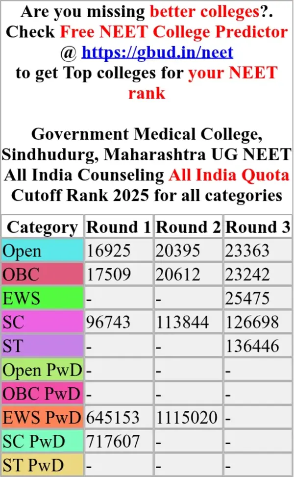government medical college sindhudurg maharashtra ug neet all india counseling all india quota cutoff rank 2025 for all categories