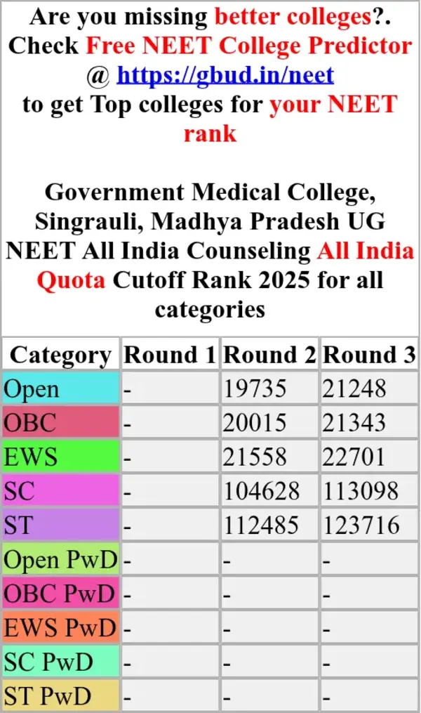government medical college singrauli madhya pradesh ug neet all india counseling all india quota cutoff rank 2025 for all categories