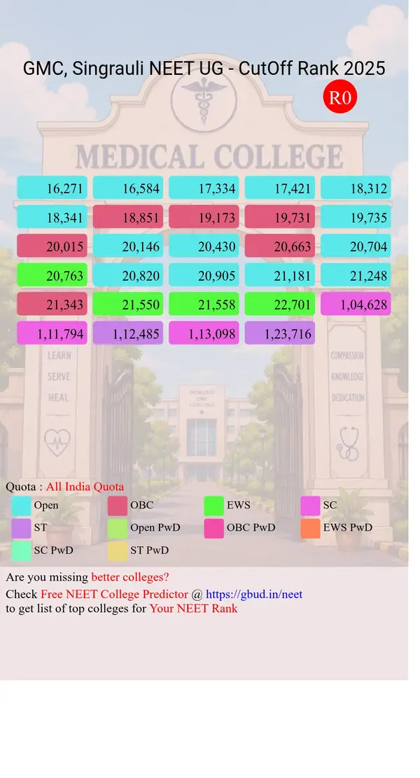 government medical college singrauli madhya pradesh ug neet all india counseling all india quota cutoff rank 2025 infograph