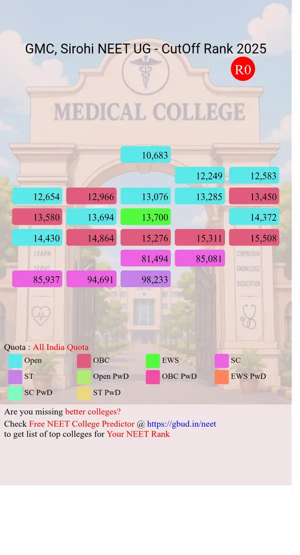 government medical college sirohi rajasthan ug neet all india counseling all india quota cutoff rank 2025 infograph