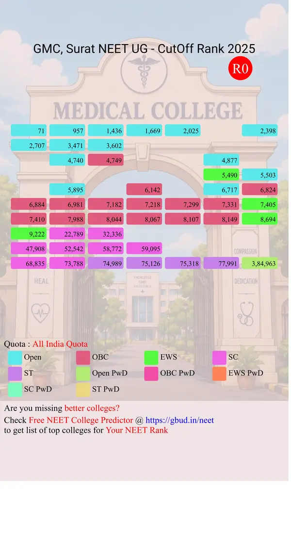 government medical college surat gujarat ug neet all india counseling all india quota cutoff rank 2025 infograph