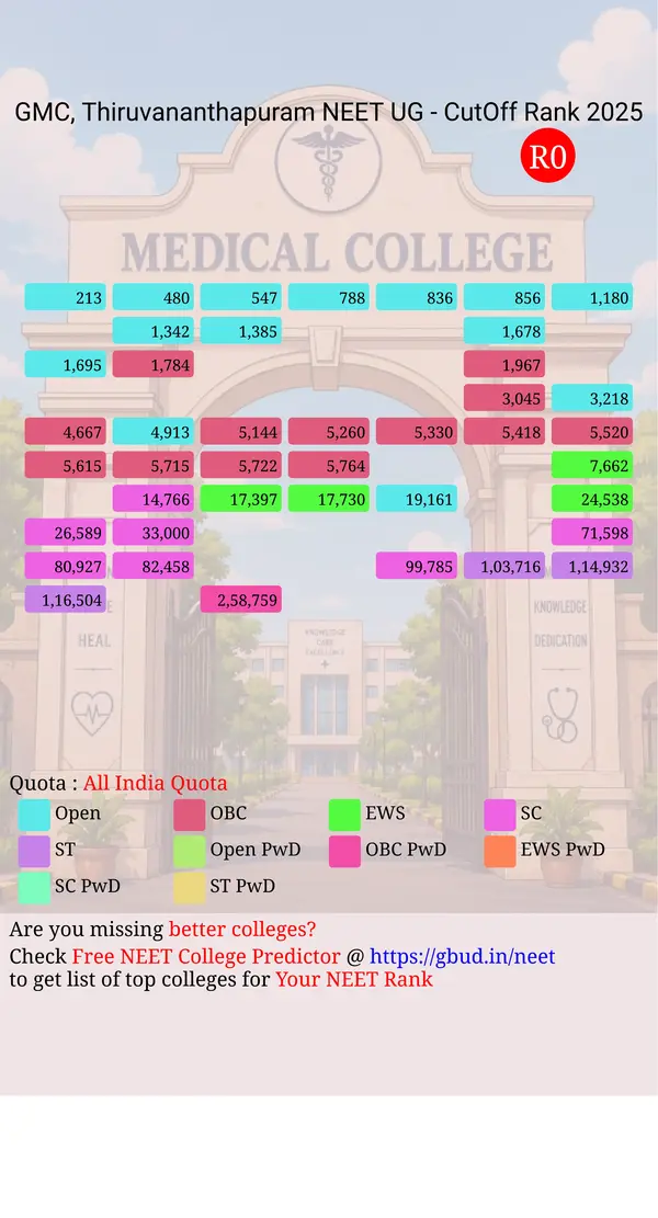 government medical college thiruvananthapuram kerala ug neet all india counseling all india quota cutoff rank 2025 infograph