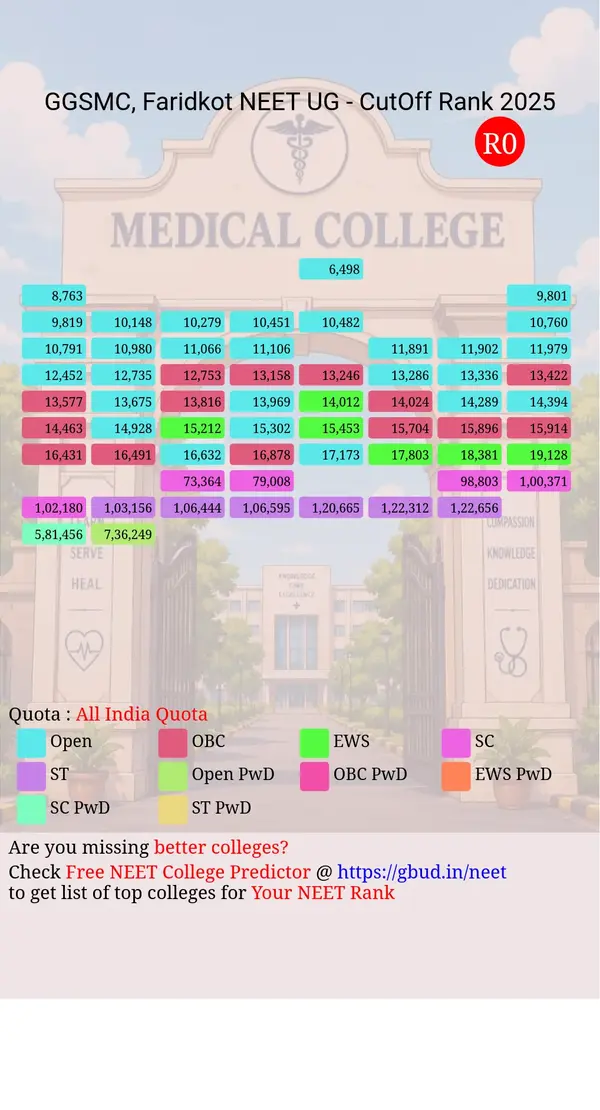 guru govind singh medical college faridkot punjab ug neet all india counseling all india quota cutoff rank 2025 infograph