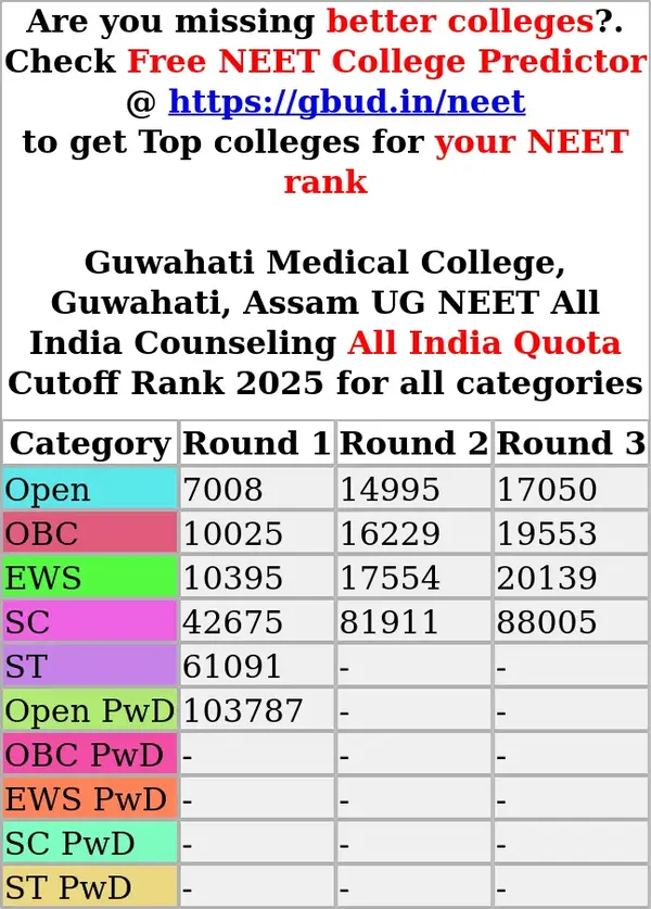 guwahati medical college guwahati assam ug neet all india counseling all india quota cutoff rank 2025 for all categories