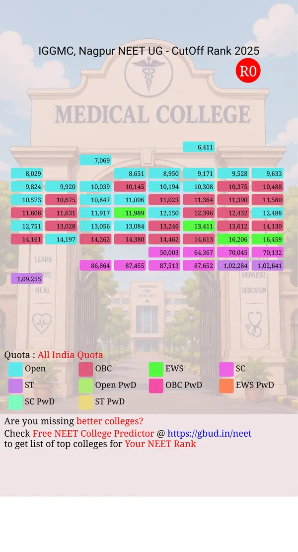 indira gandhi government medical college nagpur maharashtra ug neet all india counseling all india quota cutoff rank 2025 infograph