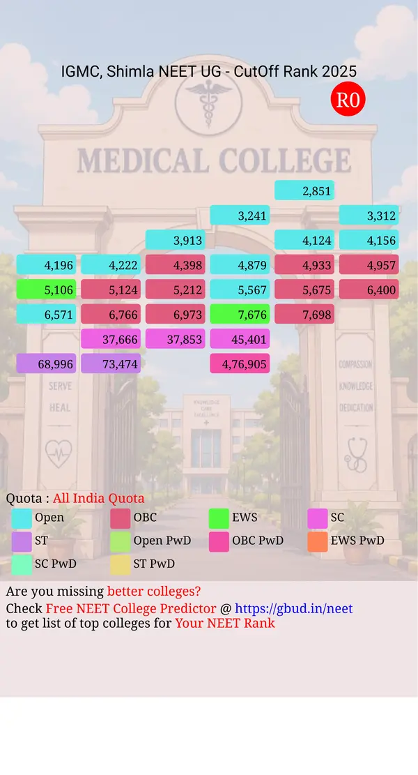 indira gandhi medical college shimla himachal pradesh ug neet all india counseling all india quota cutoff rank 2025 infograph