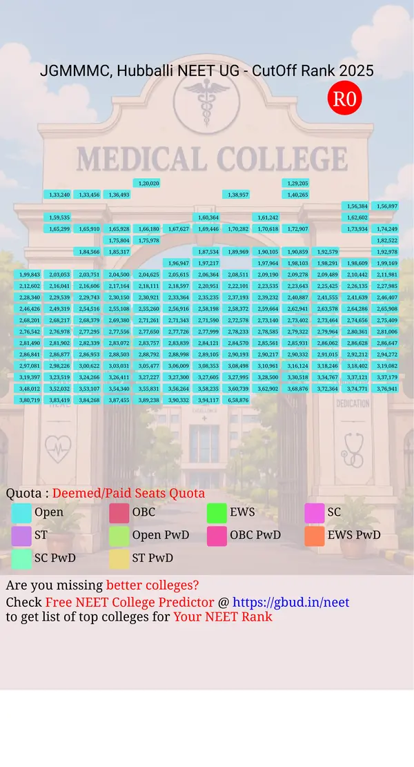 jagadguru gangadhar mahaswamigalu moor usavirmath medical college hubballi karnataka ug neet all india counseling deemed paid seats quota cutoff rank 2025 infograph