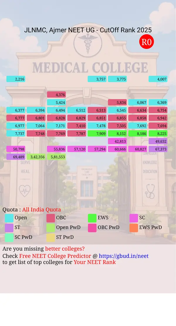 jawahar lal nehru medical college ajmer rajasthan ug neet all india counseling all india quota cutoff rank 2025 infograph