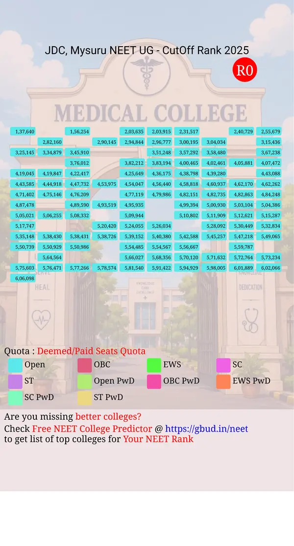 jss dental college mysuru karnataka ug neet all india counseling deemed paid seats quota cutoff rank 2025 infograph