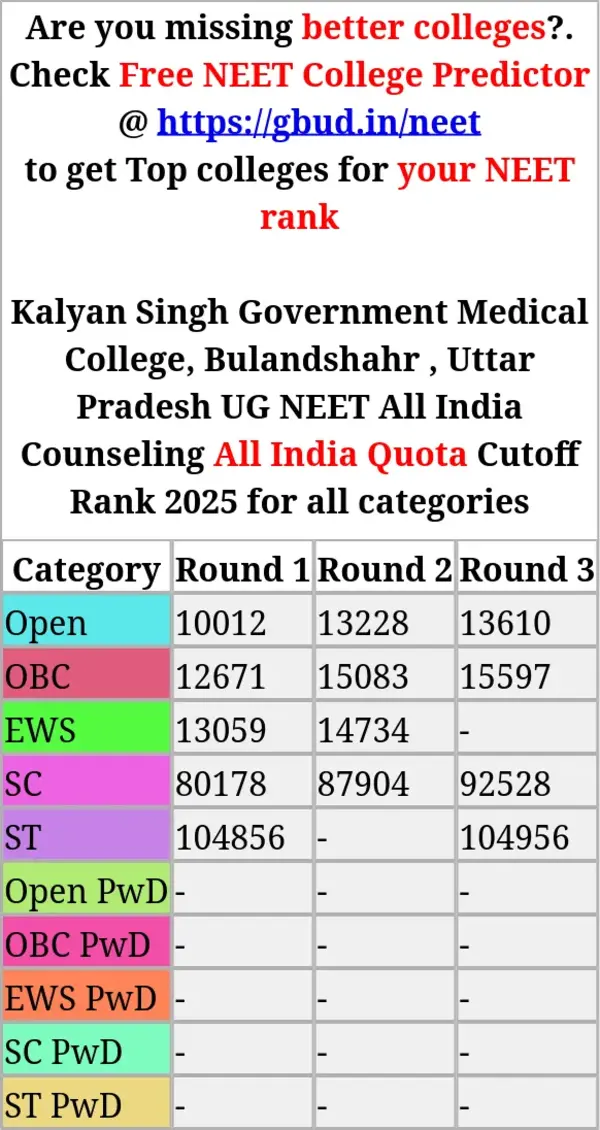 kalyan singh government medical college bulandshahr uttar pradesh ug neet all india counseling all india quota cutoff rank 2025 for all categories