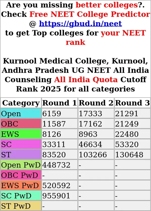 kurnool medical college kurnool andhra pradesh ug neet all india counseling all india quota cutoff rank 2025 for all categories