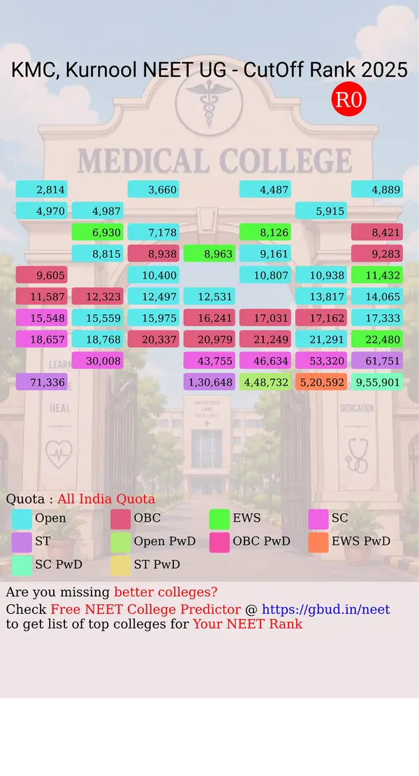 kurnool medical college kurnool andhra pradesh ug neet all india counseling all india quota cutoff rank 2025 infograph