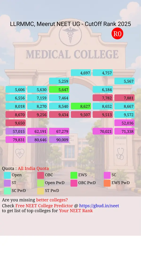 l l r m medical college meerut uttar pradesh ug neet all india counseling all india quota cutoff rank 2025 infograph