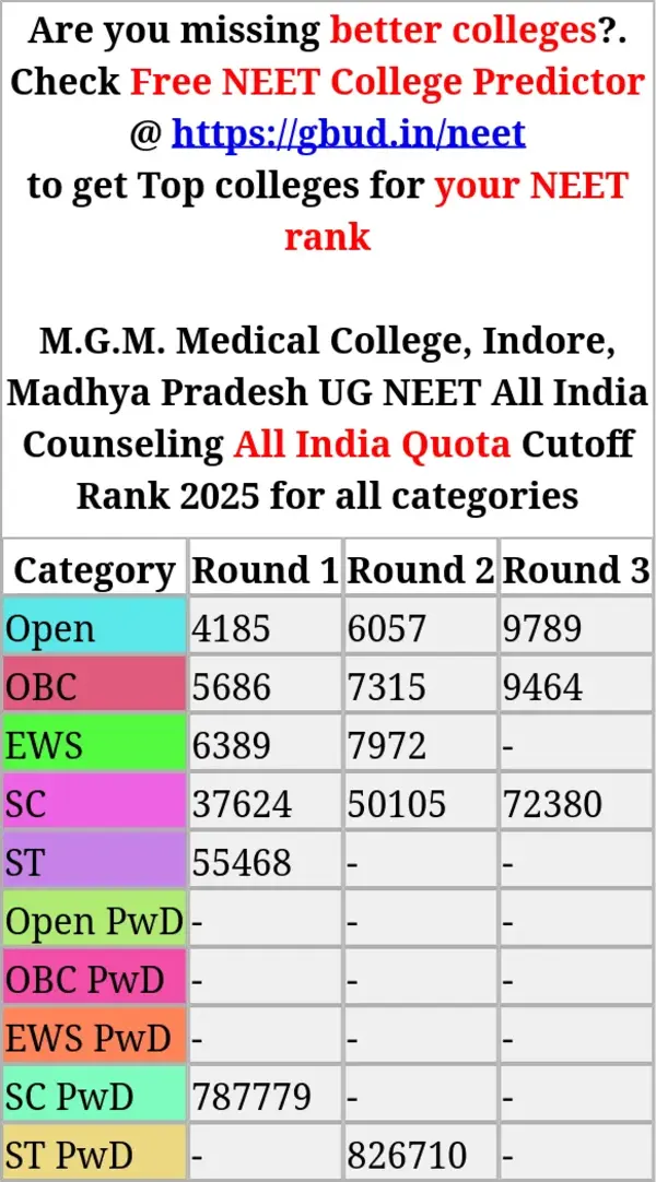 m g m medical college indore madhya pradesh ug neet all india counseling all india quota cutoff rank 2025 for all categories