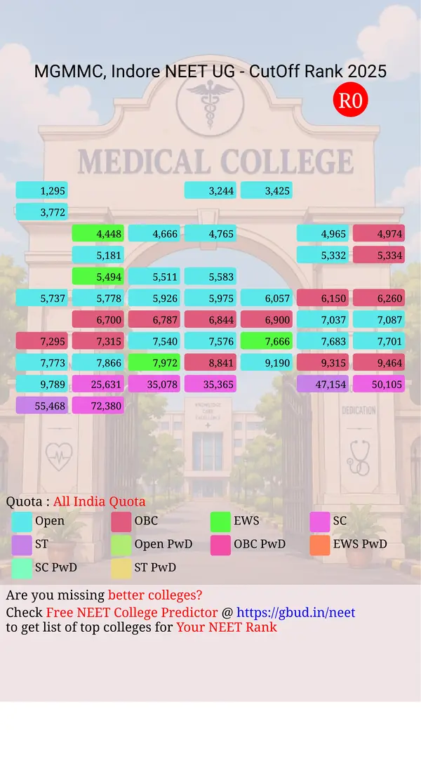 m g m medical college indore madhya pradesh ug neet all india counseling all india quota cutoff rank 2025 infograph