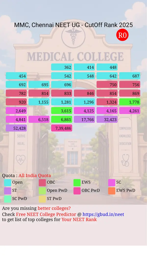 madras medical college chennai tamil nadu ug neet all india counseling all india quota cutoff rank 2025 infograph