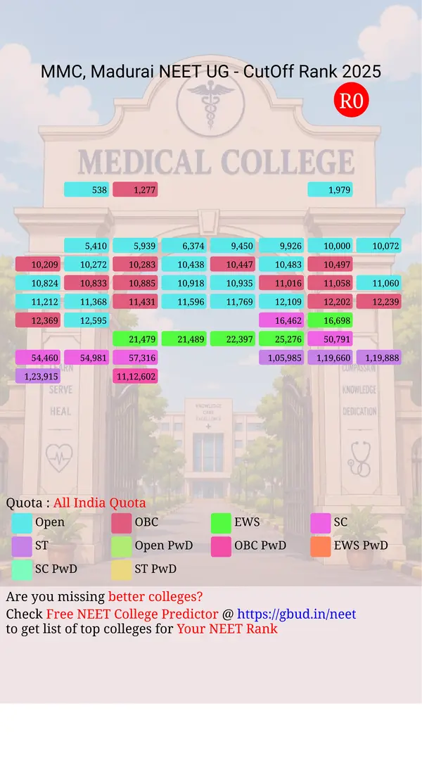 madurai medical college madurai tamil nadu ug neet all india counseling all india quota cutoff rank 2025 infograph