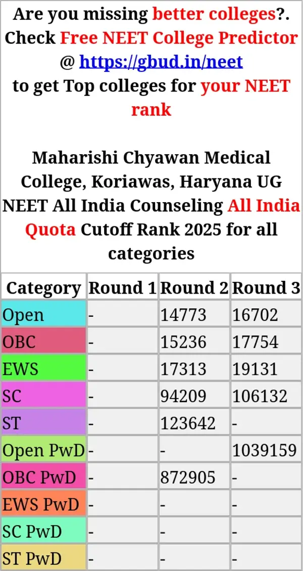 maharishi chyawan medical college koriawas haryana ug neet all india counseling all india quota cutoff rank 2025 for all categories