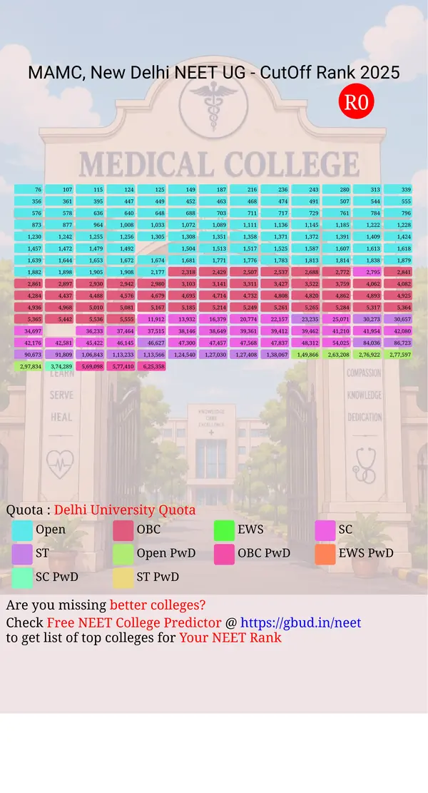 maulana azad medical college new delhi delhi nct ug neet all india counseling delhi university quota cutoff rank 2025 infograph