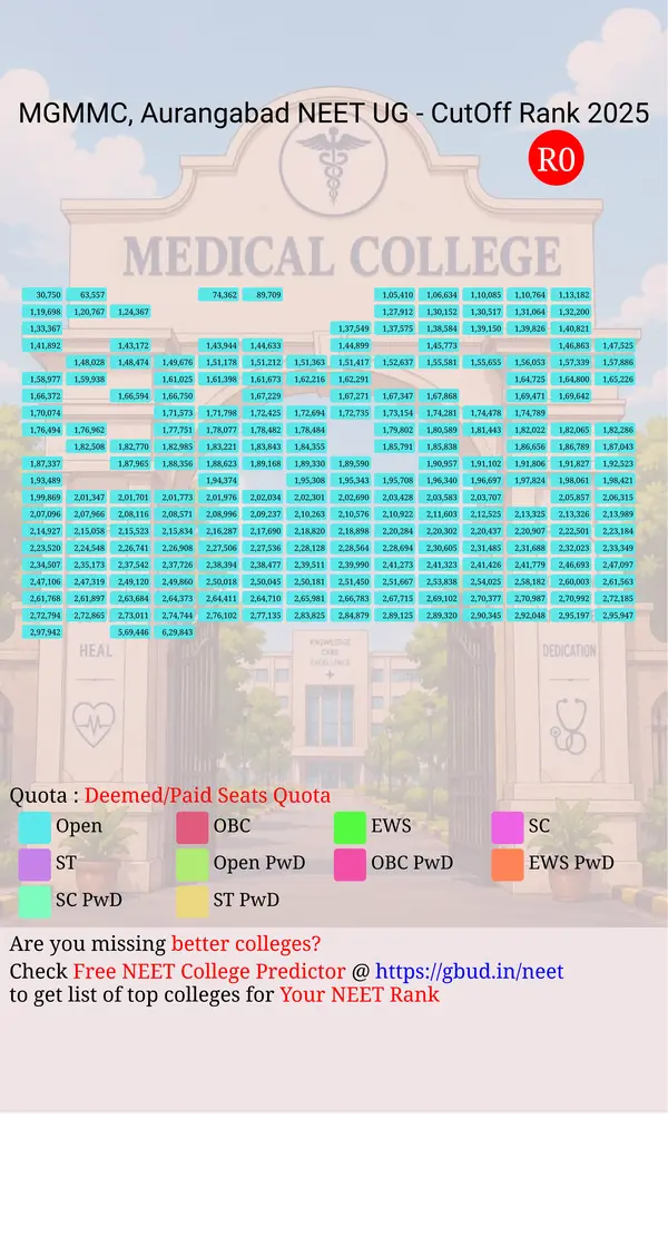 mgm medical college aurangabad maharashtra ug neet all india counseling deemed paid seats quota cutoff rank 2025 infograph