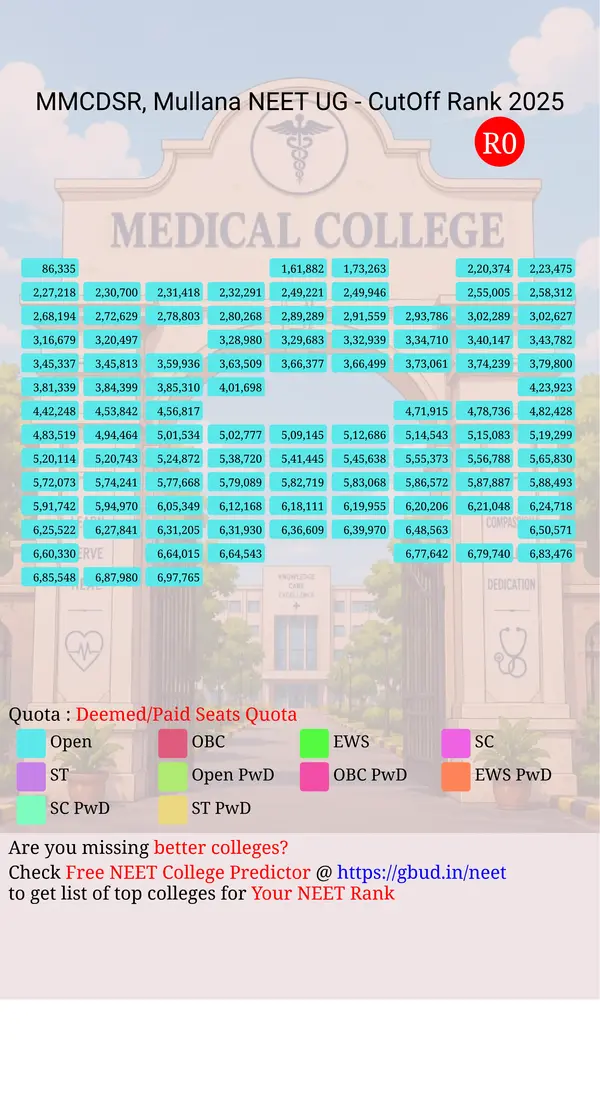 mm college of dental sciences and research mullana haryana ug neet all india counseling deemed paid seats quota cutoff rank 2025 infograph
