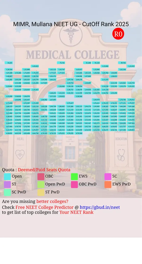 mm institute medical and research mullana haryana ug neet all india counseling deemed paid seats quota cutoff rank 2025 infograph