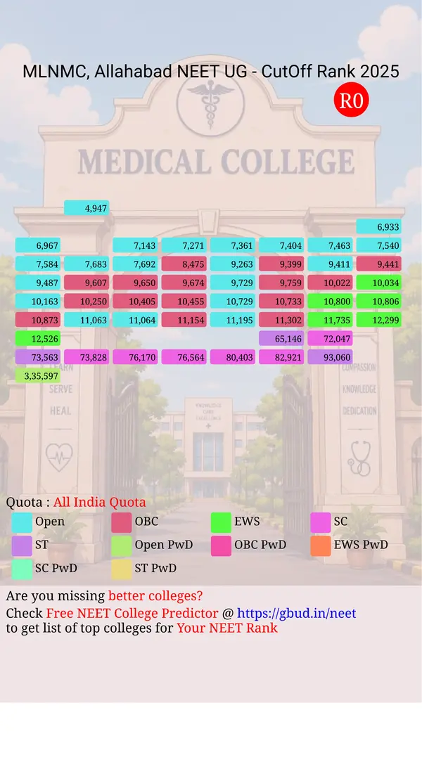 moti lal nehru medical college allahabad uttar pradesh ug neet all india counseling all india quota cutoff rank 2025 infograph