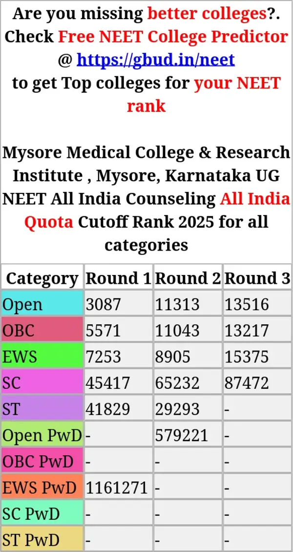 mysore medical college research institute mysore karnataka ug neet all india counseling all india quota cutoff rank 2025 for all categories
