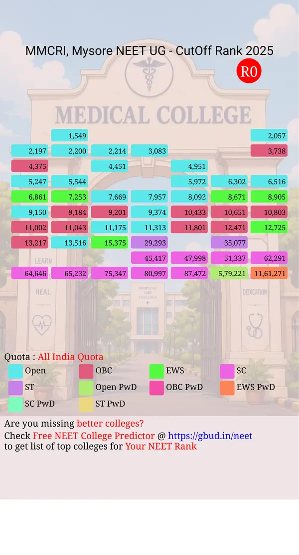mysore medical college research institute mysore karnataka ug neet all india counseling all india quota cutoff rank 2025 infograph