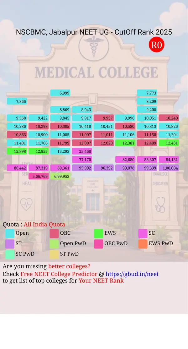 netaji subhash chandra bose medical college jabalpur madhya pradesh ug neet all india counseling all india quota cutoff rank 2025 infograph