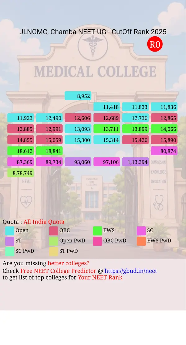 pt jawahar lal nehru government medical college chamba himachal pradesh ug neet all india counseling all india quota cutoff rank 2025 infograph